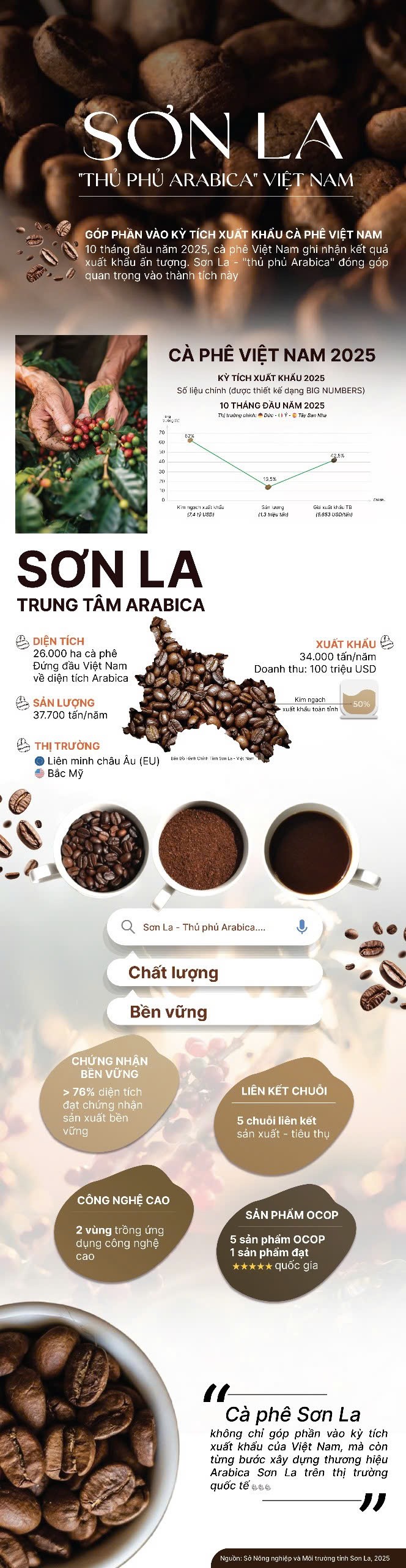 Infographic: Sơn La -  'Thủ phủ Arabica' của Việt Nam