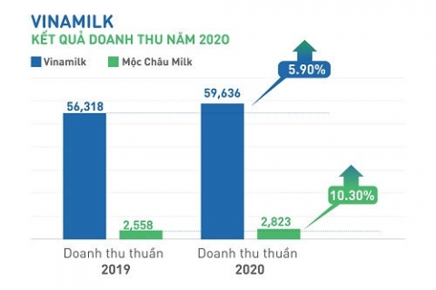 hoan thanh muc tieu doanh thu 2020 la cong ty duy nhat va dau tien cua viet nam duoc vinh danh tai san dau tu co gia tri cua asean