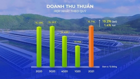 vuot qua lan song covid 19 doanh thu quy ii2021 cua vinamilk lap dinh moi