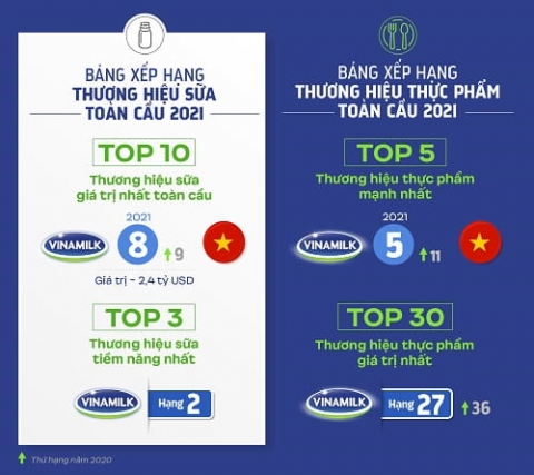 vinamilk ghi ten sua viet tren cac bang xep hang toan cau ve gia tri va suc manh thuong hieu