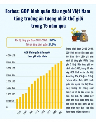 gdp binh quan dau nguoi viet nam tang truong an tuong nhat the gioi