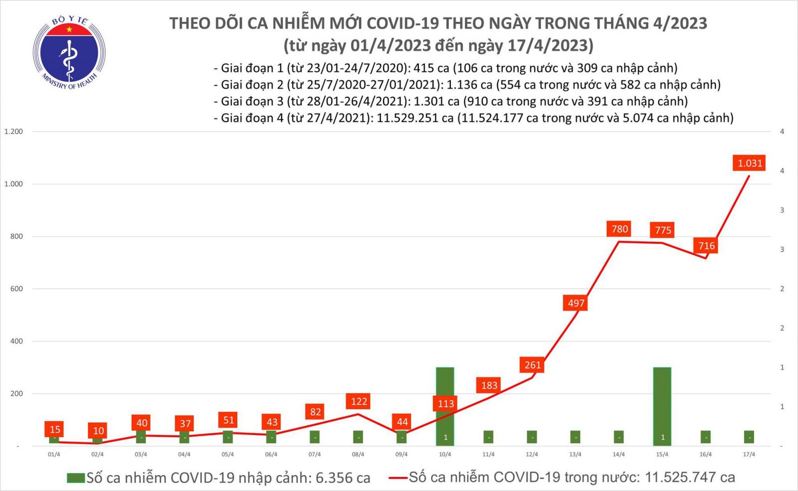 Số mắc Covid-19 tăng vọt lên hơn 1.000 ca trong 24 giờ qua